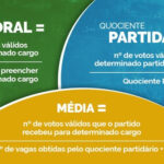 Sistemas majoritário e proporcional definem resultados nas Eleições 2026; entenda o cálculo